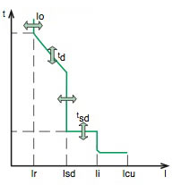 The setting data are given by the tripping curves.