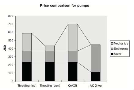Price Comparison For Pumps