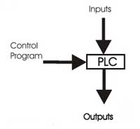 Fig. 1. Control Action of a PLC