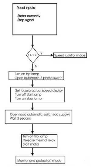 Fig. 6. Flowchart of cutoff/restart motor software
