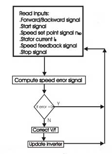 Fig. 4. Flowchart of speed control software
