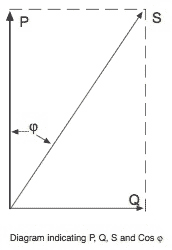 Diagram indicating P, Q, S and Cos φ