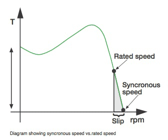 Diagram showing syncronous speed vs.rated speed