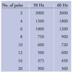 Table for synchronous speed at different number of poles and frequency