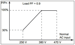 Fig. 4. Wide input-voltage range.