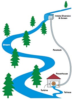 Elements of a Hydroelectric System