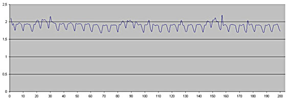 Slika 3. ARM9 100ms (X osa – redni broj poruke, Y osa vreme transfera)