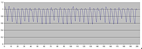 Slika 5. PowerPC 100ms (X osa – redni broj poruke, Y osa vreme transfera)