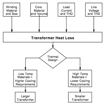 Transformer Heat Loss